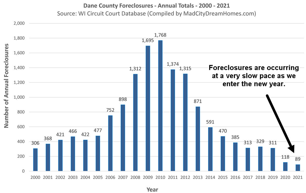 Madison WI Foreclosures 2000 to 2021